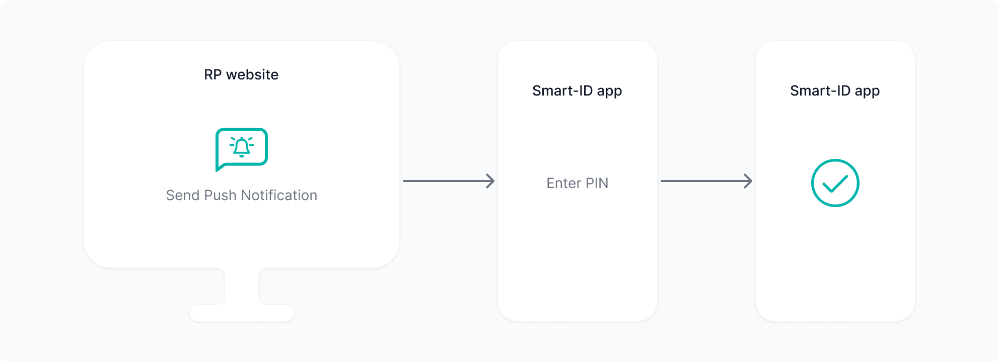 notification flow